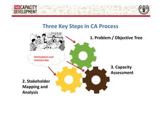 Three Key Steps in CA Process
1. Problem / Objective Tree

Participation and
Inclusion key

3. Capacity
Assessment
2. Stakeholder
Mapping and
Analysis

 