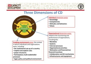 Three Dimensions of CD
Individual dimension areas:
• Knowledge
• Competencies
• Attitudes and behaviors
• Values

Enabling environment areas: the context
in which individuals and organizations
work, including:
• the institutional set-up of a country
• implicit and explicit rules
• power structures
• Participatory multi-stakeholder
processes
• legal, policy and political environment

Organizational dimension areas:
linked to the functioning and
performance of organizations,
including the:
• Mandates
• Systems
• Internal processes
• Organizational priorities
• Motivation and financial/non
financial incentives
• Collaboration and KS mechanisms
• Infrastructures and equipment

 