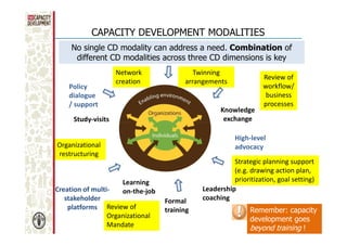 CAPACITY DEVELOPMENT MODALITIES
No single CD modality can address a need. Combination of
different CD modalities across three CD dimensions is key

Policy
dialogue
/ support

Network
creation

Twinning
arrangements

Knowledge
exchange

Study-visits

Review of
workflow/
business
processes

High-level
advocacy

Organizational
restructuring

Learning
on-the-job

Creation of multistakeholder
platforms Review of
Organizational
Mandate

Formal
training

Strategic planning support
(e.g. drawing action plan,
prioritization, goal setting)
Leadership
coaching
Remember: capacity
development goes
beyond training !

 