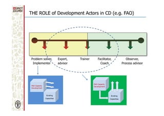 THE ROLE of Development Actors in CD (e.g. FAO)

Problem solver,
Implementer

Expert,
advisor

Trainer

Facilitator,
Coach

Observer,
Process advisor

 