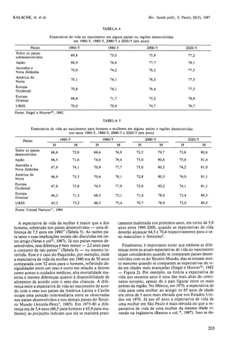 A expectativa de vida da mulher é maior que a dos 
homens, sobretudo nos países desenvolvidos — uma di-ferença 
de 7,5 anos em 198017 (Tabela 5). As razões pa-ra 
tanto e suas implicações sociais são discutidas em ou-tro 
artigo (Veras e col22, 1987). Já nos países menos de-senvolvidos, 
essa diferença é bem menor — 2,2 anos para 
o conjunto de tais países17 (Tabela 6) — ou mesmo in-vertida. 
Esse é o caso do Paquistão, por exemplo, onde 
a expectativa de vida da mulher em 1980 era de 50 anos 
comparada com 52 anos para o homem, refletindo de-sigualdades 
entre um sexo e outro em relação a fatores 
como acesso a cuidados médicos, alta mortalidade ma-terna 
e mesmo diferenças quanto à disponibilidade de 
alimentos de acordo com o sexo das crianças. A dife-rença 
entre a expectativa de vida ao nascimento de acor-do 
com o sexo nos países da América Latina e Caribe 
ocupa uma posição intermediária entre as observadas 
nos países desenvolvidos e nos demais países do Tercei-ro 
Mundo (Anzola-Perez3, 1985). Em 1975-80 a dife-rença 
era de 5,4 anos (60,5 para homens e 65,9 para mu-lheres); 
as projeções indicam que ela se manterá prati-camente 
inalterada nos próximos anos, em torno de 5,9 
anos entre 1995-2000, quando as expectativas de vida 
deverão alcançar 64,5 e 70,4 respectivamente para o se-xo 
masculino e feminino3. 
Finalmente, é importante notar que embora as dife-renças 
entre as atuais expectativas de vida ao nascimento 
sejam consideráveis quando se comparam países desen-volvidos 
com os do Terceiro Mundo, elas se tornam mui-to 
menores quando se comparam as expectativas de vi-da 
em idades mais avançadas (Siegel e Hoover20, 1982 
— Figura 2). Por exemplo, na Grécia a expectativa de 
vida aos sessenta anos é uma das mais altas do conti-nente 
europeu, apesar de o país figurar entre os mais 
pobres da região. No México, em 1970, a expectativa de 
vida para uma mulher ao atingir os 65 anos de idade 
era cerca de 3 anos mais elevada que nos Estados Uni-dos 
em 1970. Já aos 45 anos a expectativa de vida de 
uma mulher em São Paulo é mais elevada do que a ex-pectativa 
de vida de uma mulher da mesma idade vi-vendo 
na Inglaterra (Ramos e col.18, 1987). Isso se de- 
 