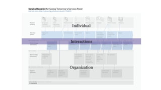 Individual
Organization
Interactions
MENTAL MODELS
 