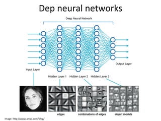 Dep+neural+networks+
Image:+hHp://www.amax.com/blog/+
 