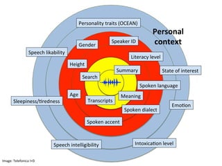 Content2
Personal22
context2
Search+
Summary+
Transcripts+
Meaning+Age+
Gender+
Height+
Spoken+language+
Spoken+dialect+
Spoken+accent+
Literacy+level+
Speaker+ID+
Personality+traits+(OCEAN)+
Speech+likability+
Speech+intelligibility+
Sleepiness/4redness+
Intoxica4on+level+
Emo4on+
State+of+interest+
Image:+Telefonica+I+D+
 