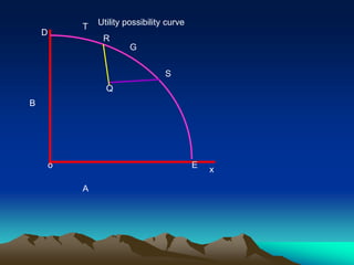 o
x
D
E
T
Q
R
S
G
B
A
Utility possibility curve
 
