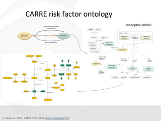 CARRE risk factor ontology
conceptual model
G. Gkotis, A. Third, CARRE D.2.4, 2014, www.carre-project.eu
 