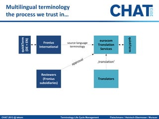 Fronius
International

source-language
terminology

a
Reviewers
(Fronius
subsidiaries)

CHAT 2013 @ tekom

al
rov
pp

euro...
