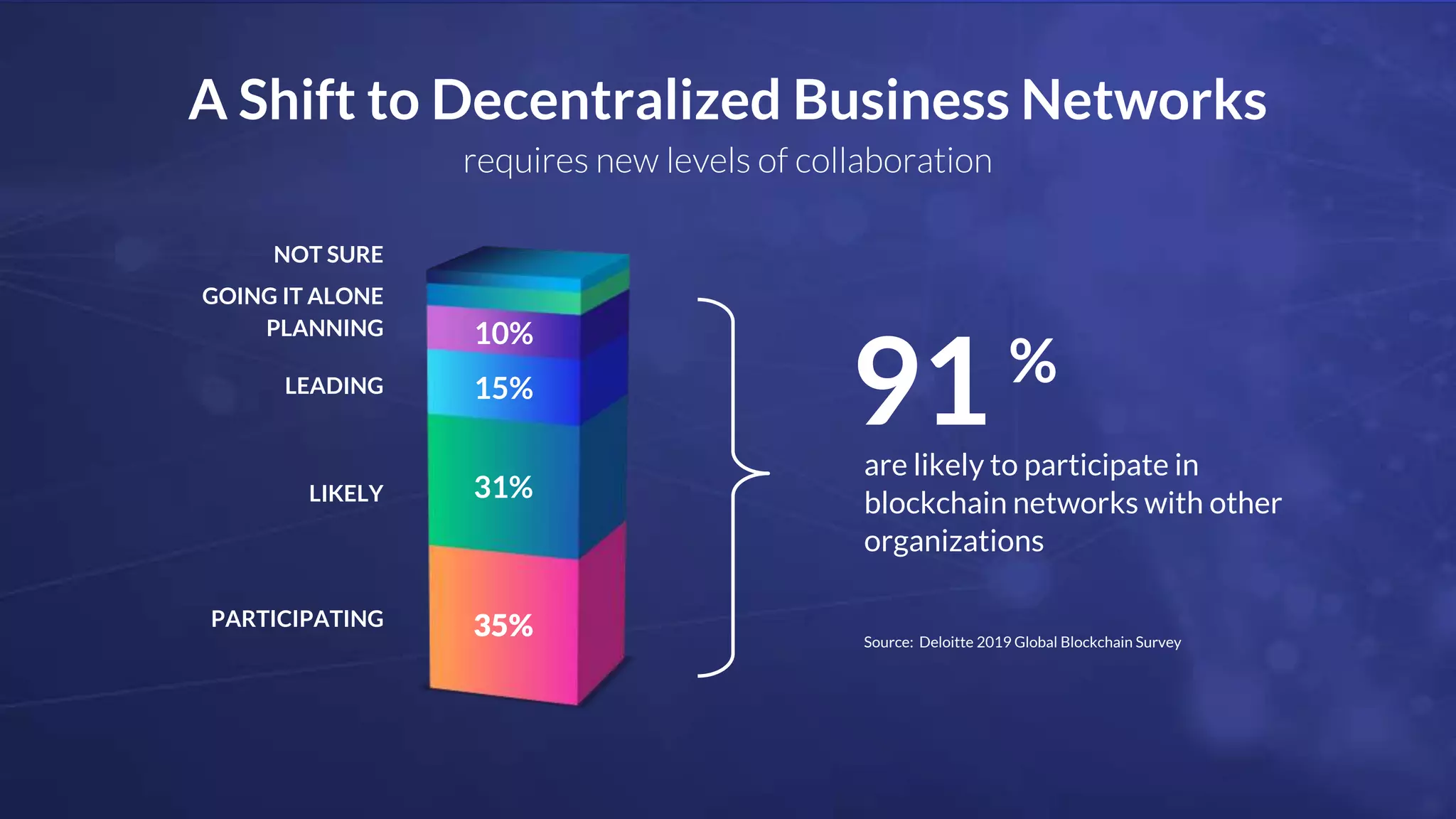 requires new levels of collaboration
A Shift to Decentralized Business Networks
PARTICIPATING
LEADING
PLANNING
LIKELY
GOING IT ALONE
35%
31%
15%
10%
Source: Deloitte 2019 Global Blockchain Survey
are likely to participate in
blockchain networks with other
organizations
91%
NOT SURE
 