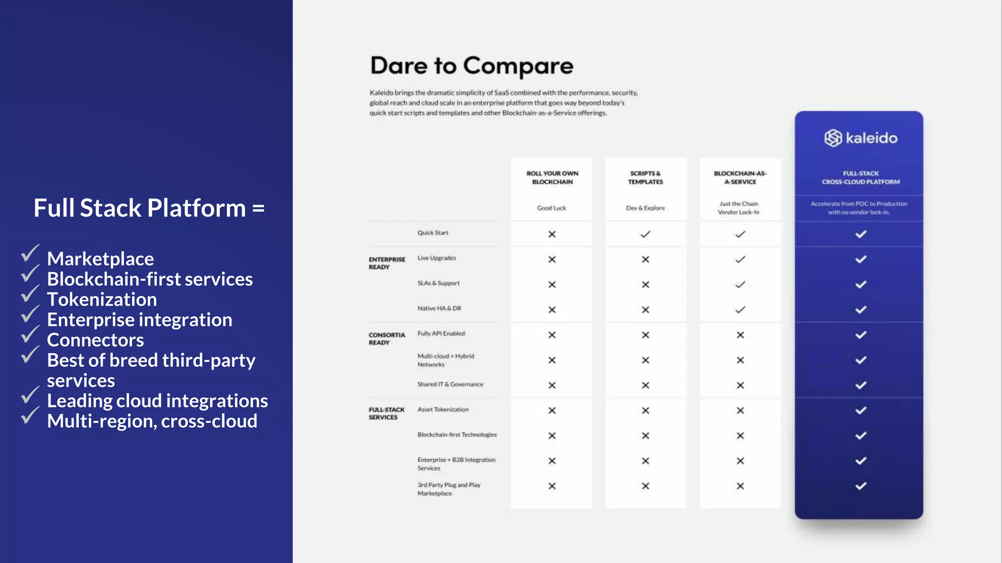 Full Stack Platform =
 Marketplace
 Blockchain-first services
 Tokenization
 Enterprise integration
 Connectors
 Best of breed third-party
services
 Leading cloud integrations
 Multi-region, cross-cloud
 