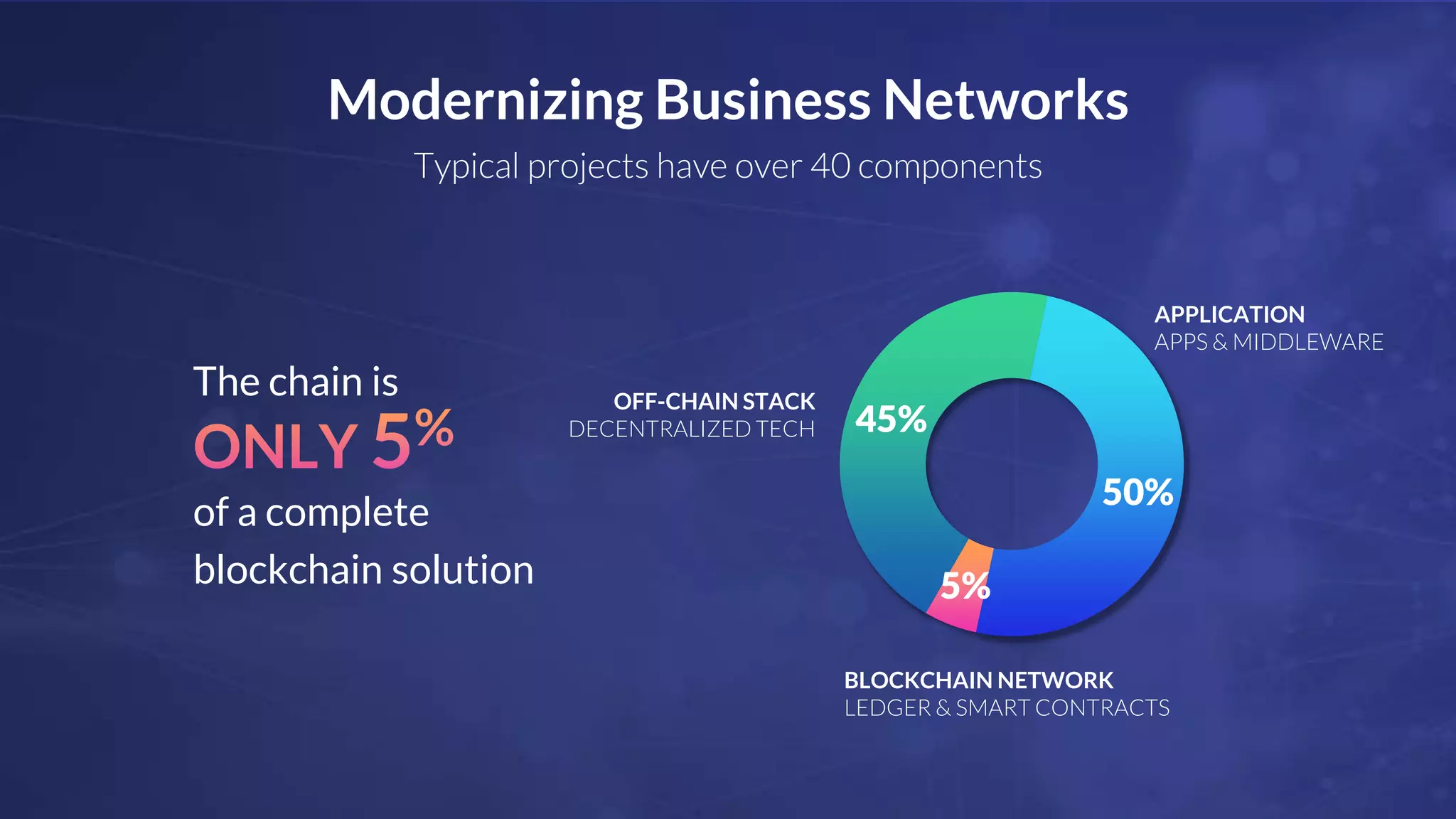 BLOCKCHAIN NETWORK
LEDGER & SMART CONTRACTS
OFF-CHAIN STACK
DECENTRALIZED TECH
APPLICATION
APPS & MIDDLEWARE
The chain is
of a complete
blockchain solution 5%
45%
50%
Typical projects have over 40 components
Modernizing Business Networks
 