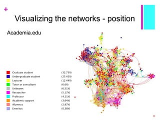 +
Visualizing the networks - position
Academia.edu
 