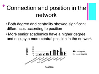 +
Connection and position in the
network
• Both degree and centrality showed significant
differences according to position
• More senior academics have a higher degree
and occupy a more central position in the network
0
10
20
30
40
Degree
Position
 = In degree
☐ = out degree
 