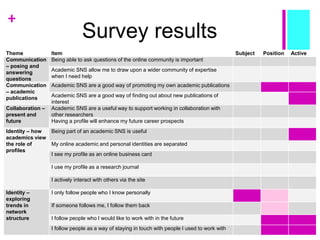 +
Survey results
Theme Item Subject Position Active
Communication
– posing and
answering
questions
Being able to ask questions of the online community is important
Academic SNS allow me to draw upon a wider community of expertise
when I need help
Communication
– academic
publications
Academic SNS are a good way of promoting my own academic publications
Academic SNS are a good way of finding out about new publications of
interest
Collaboration –
present and
future
Academic SNS are a useful way to support working in collaboration with
other researchers
Having a profile will enhance my future career prospects
Identity – how
academics view
the role of
profiles
Being part of an academic SNS is useful
My online academic and personal identities are separated
I see my profile as an online business card
I use my profile as a research journal
I actively interact with others via the site
Identity –
exploring
trends in
network
structure
I only follow people who I know personally
If someone follows me, I follow them back
I follow people who I would like to work with in the future
I follow people as a way of staying in touch with people I used to work with
 