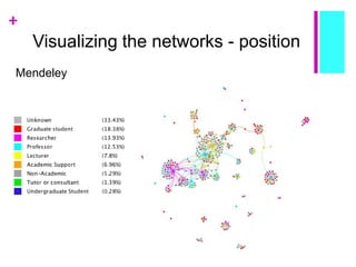 +
Visualizing the networks - position
Mendeley
 