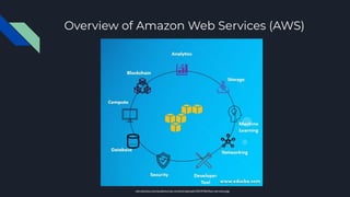 Overview of Amazon Web Services (AWS)
cdn.educba.com/academy/wp-content/uploads/2019/06/Aws-services.jpg
 