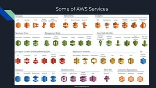 Some of AWS Services
https://onlineidealab.com/
 