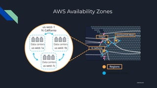 AWS Availability Zones
udacity,com
 