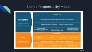 Shared Responsibility Model
amazon.com
 