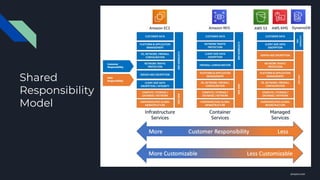 Shared
Responsibility
Model
amazon.com
 