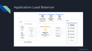 Application Load Balancer
Images from amazon.com
 