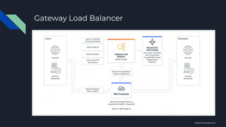Gateway Load Balancer
Images from amazon.com
 