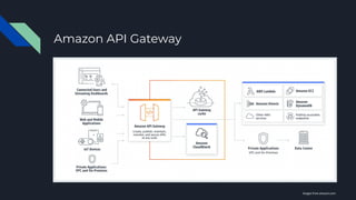 Amazon API Gateway
Images from amazon.com
 