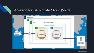 Amazon Virtual Private Cloud (VPC)
Image from amazon.com
 