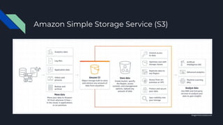 Amazon Simple Storage Service (S3)
Images from amazon.com
 