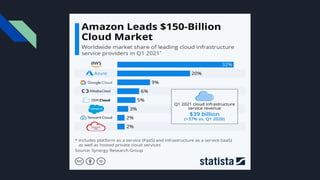 Cloud Market Share
 