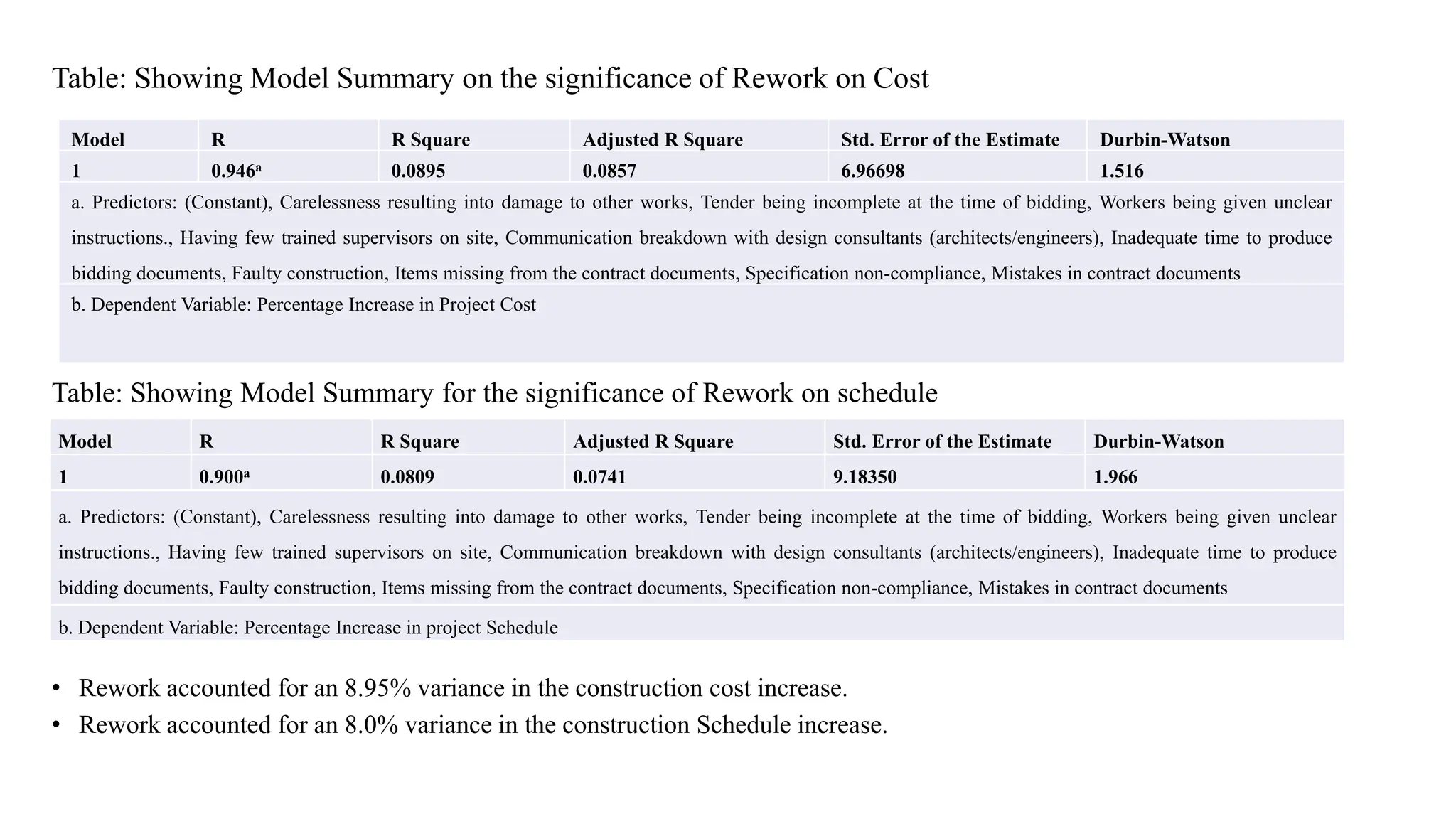 Impact of Rework on Cost and Schedule | PDF
