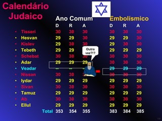 Calendário Judaico Ano Comum Embolísmico D R A D R A Tisseri 30 30 30 30 30 30 Hesvan 29 29 30 29 29 30 Kislev 29 30 30 29 30 30 Tebeth 29 29 29 29 29 29 Schebat 30 30 30 30 30 30 Adar 29 29 29 30 30 30 Veadar -- -- -- 29 29 29 Nissan 30 30 30 30 30 30 Iydar 29 29 29 29 29 29 Sivan 30 30 30 30 30 30 Tamuz 29 29 29 29 29 29 Ab 30 30 30 30 30 30 Ellul 29 29 29 29 29 29 Total 353 354 355 383 384 385 Outra vez?!? 