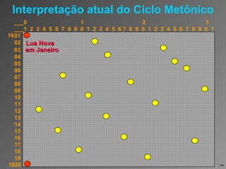 Interpretação atual do Ciclo Metônico ___0  1  2  3 ___1  2  3  4  5  6  7  8  9  0  1  2  3  4  5  6 7  8  9  0  1  2  3  4  5  6  7  8  9  0  1 01 02 03  em Janeiro 04 05 06 07 08 09 10 11 12 13 14 15 16 17 18 19 20 19 19 Lua Nova  