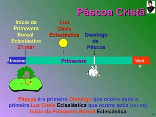 Páscoa Cristã Primavera Início da Primavera Boreal  Eclesiástica 21 mar Páscoa   é o primeiro  Domingo  que ocorre após a primeira  Lua Cheia  Eclesiástica  que ocorre após (ou no)  Início da Primavera Boreal  Eclesiástica Verão Inverno Lua Cheia Eclesiástica Domingo de  Páscoa 