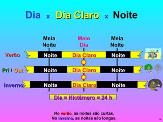 Dia   x   Dia Claro   x   Noite Meio Dia Meia Noite Meia Noite Dia = Nictêmero = 24 h No  verão , as noites são curtas. No  inverno , as noites são longas. Noite Noite Dia Claro Verão Noite Noite Dia Claro Inverno Dia Claro Noite Noite Pri  /  Out 