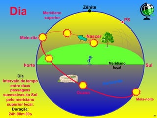 Dia Horizonte Norte Sul Meridiano local Meia-noite Dia Intervalo de tempo entre duas passagens sucessivas do Sol pelo meridiano superior local. Duração: 24h 00m 00s Zênite PS Meridiano superior Nascer Ocaso Meio-dia 