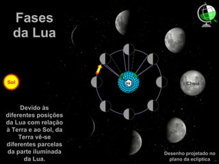 Fases da Lua Sol Desenho projetado no plano da eclíptica Devido às diferentes posições da Lua com relação à Terra e ao Sol, da Terra vê-se diferentes parcelas da parte iluminada da Lua. PS Quarto minguante Cheia Nova Quarto crescente 