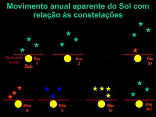 Movimento anual aparente do Sol com relação às constelações Dia 1 Sol Horizonte Leste Dia 2 . . . Dia 31 Mês 2 Mês 3 . . . Mês 12 Dia 366 