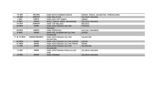 13 SEP SELASA HARI RAYA KORBAN KEDUA KEDAH, PERLIS, KELANTAN, TERENGGANU
16 SEP JUMAAT HARI MALAYSIA SELURUH NEGARA
1 OKT SABTU HARI JADI YDP SABAH SABAH
2 OKT AHAD MAAL HIJRAH (AWAL MUHARAM) SELURUH NEGARA
14 OKT JUMAAT HARI YDP MELAKA MELAKA
24 OKT ISNIN HARI KEPUTERAAN SULTAN
PAHANG
PAHANG
29 OKT SABTU HARI DEEPAVALI KECUALI SARAWAK
6 NOV AHAD HARI HOL ALMARHUM SULTAN
ISKANDAR
JOHOR
11 & 12 NOV JUMAAT&SABTU HARI KEPUTERAAN SULTAN
KELANTAN
KELANTAN
22 NOV AHAD HARI KEPUTERAAN SULTAN JOHOR JOHOR
27 NOV AHAD HARI KEPUTERAAN SULTAN PERAK PERAK
11 DIS AHAD HARI KEPUTERAAN SULTAN
SELANGOR
SELANGOR
12 DIS ISNIN HARI KEPUTERAAN RASULULLAH
SAW
SELURUH NEGARA
25 DIS AHAD HARI KRISMAS SELURUH NEGARA
 
