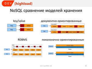 NoSQL сравнение моделей хранения
key/value

RDBMS

документно-ориентированные

поколоночно-ориентированные

dev.it-portfolio.net

20

 