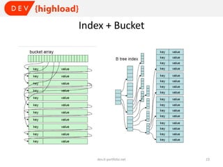 Index + Bucket

dev.it-portfolio.net

23

 