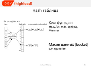 Hash таблица
f = crc32(key) % n

Хеш-функция:
crc32/64, md5, Jenkins,
Murmur

Масив данных [bucket]
для хранения

dev.it-portfolio.net

25

 
