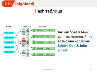 Hash таблица

Так как объем Банк
данных конечный, то
возможна коллизия:
Sabdra Dee & John
Smeet

dev.it-portfolio.net

26

 