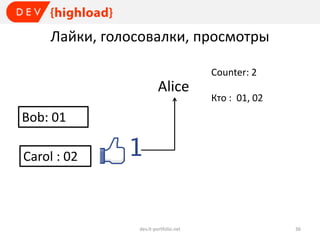 Лайки, голосовалки, просмотры
Counter: 2

Alice

Кто : 01, 02

Bob: 01
Carol : 02

dev.it-portfolio.net

36

 