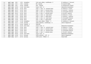 2. dan ned, 7. avg 9.00 9.50 streljaštvo 10m vazd. pištolj - kvalifikacije - ž B. Veličković, Z. Arunović
2. dan ned, 7. a...