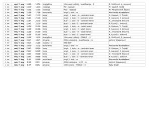 2. dan ned, 7. avg 14.00 14.50 streljaštvo 10m vazd. pištolj - kvalifikacije - ž B. Veličković, Z. Arunović
2. dan ned, 7....