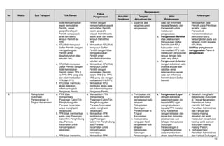 No Waktu Sub Tahapan Titik Rawan
Fokus
Pengawasan
Pengawasan
KeteranganHulu/Ide/
Pemikiran
Tengah/
Aktualisasi Ide
Hilir/
Pelaksanaan
tidak memperhatikan
aspek kemudahan
Pemilih, aspek
geografis wilayah
Pemilih serta aspek
jarak dan waktu
tempuh Pemilih ke
TPS;
d. KPU Kab menyusun
Daftar Pemilih dengan
menggabungkan
Pemilih antar
desa/kelurahan atau
sebutan lain;
e. KPU Kab menyusun
Daftar Pemilih dengan
tidak memetakan
Pemilih dalam TPS 0
ke TPS-TPS yang ada
dan tidak melibatkan
PPK dan PPS;
f. KPU tidak membuka
akses data dan
informasi kepada
Pengawas Pemilu.
Pemilih dengan
memperhatikan aspek
kemudahan Pemilih,
aspek geografis
wilayah Pemilih serta
aspek jarak dan waktu
tempuh Pemilih ke
TPS;
d. Memastikan KPU Kab
menyusun Daftar
Pemilih dengan tidak
menggabungkan
Pemilih antar
desa/kelurahan atau
sebutan lain;
e. Memastikan KPU Kab
menyusun Daftar
Pemilih dengan
memetakan Pemilih
dalam TPS 0 ke TPS-
TPS yang ada dengan
melibatkan PPK/PPS;
f. Memastikan KPU
membuka akses data
dan informasi kepada
Pengawas Pemilu.
c. Supervisi alat
kerja/instrumen
pengawasan.
data dan informasi
kepada Bawaslu dan
Panwaskab untuk
melakukan
pengawasan;
b. Pengawasan Melekat
atas pelaksanaan
Penyusunan Daftar
Pemilih oleh KPU
Kabupaten untuk
memastikan KPU Kab
melakukan penyusunan
sesuai dengan tata
cara yang diatur;
c. Pengawasan Literatur
dengan substansi pada
analisis akurasi dan
validitas serta
keterpenuhan aspek
data dan informasi
Pemilih dalam Daftar
Pemilih.
berdasarkan data
Pemilih pada Pemilihan
terakhir, maka
Panwaskab
merekomendasikan
pencoretan yang
bersangkutan pada sub
tahapan Coklit kepada
KPU Kab;
Aktifitas pengawasan
menggunakan Form A
pengawasan.
6. Rekapitulasi
Dukungan
Perseorangan di
Tingkat Kecamatan
a. PPK tidak
mengundang
Pasangan Calon/Tim
Penghubung atau
Panwas Kecamatan
untuk menghadiri
rekapitulasi;
b. PPK tidak memberikan
waktu bagi Pasangan
Calon/Tim Penghubung
atau Panwas
Kecamatan untuk
menyampaikan
keberatan;
c. PPK tidak menerima,
a. Memastikan PPK
mengundang
Pasangan Calon/Tim
Penghubung atau
Panwas Kecamatan
untuk menghadiri
rekapitulasi;
b. Memastikan PPK
memberikan waktu
bagi Pasangan
Calon/Tim Penghubung
atau Panwas
Kecamatan untuk
menyampaikan
keberatan;
c. Memastikan PPK
a. Pembuatan alat
kerja/instrumen
pengawasan sub
tahapan
Rekapitulasi
Dukungan
Perseorangan di
Tingkat
Kecamatan;
b. Evaluasi atau
pengujian hasil
pengawasan sub
tahapan
Rekapitulasi
Dukungan
Perseorangan di
a. Pengawasan Layar
dengan substansi
saran/peringatan dini
kepada KPU agar
menginstruksikan
kepada PPK melalui
KPU Kab terkait
dengan ketaatan dan
kepatuhan terhadap
pelaksanaan sub
tahapan Rekapitulasi
Dukungan
Perseorangan di
Tingkat Kecamatan
serta memberikan
akses data/informasi
a. Sebelum menghadiri
Rekapitulasi Dukungan
di Tingkat Kecamatan,
Panwascam harus
memiliki BA Hasil
Penelitian Administrasi
dan Faktual dari
masing-masing
desa/kel dan telah
melakukan rekapitulasi
hasil uji petik sampel
dukungan masing-
masing Paslon;
b. Terhadap hasil
Penelitian Administrasi
dan Faktual Dukungan
10
 
