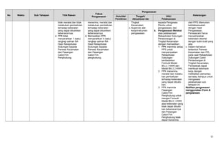 No Waktu Sub Tahapan Titik Rawan
Fokus
Pengawasan
Pengawasan
KeteranganHulu/Ide/
Pemikiran
Tengah/
Aktualisasi Ide
Hilir/
Pelaksanaan
tidak meralat,dan tidak
melakukan pembetulan
terhadap keberatan
yang dapat dibuktikan
kebenarannya;
d. PPK tidak
menyerahkan 1 (satu)
rangkap salinan BA
Hasil Rekapitulasi
Dukungan kepada
Panwas Kecamatan
dan Pasangan
Calon/Tim
Penghubung;
menerima, meralat,dan
melakukan pembetulan
terhadap keberatan
yang dapat dibuktikan
kebenarannya;
d. Memastikan PPK
menyerahkan 1 (satu)
rangkap salinan BA
Hasil Rekapitulasi
Dukungan kepada
Panwas Kecamatan
dan Pasangan
Calon/Tim
penghubung;
Tingkat
Kecamatan;
c. Supervisi alat
kerja/instrumen
pengawasan.
kepada Pengawas
Pemilu untuk
pengawasan; dan
b. Pengawasan Melekat
atas pelaksanaan
Rekapitulasi Dukungan
Perseorangan di
Tingkat Kecamatan
dengan memastikan :
1. PPK meminta setiap
PPS untuk
menyampaikan
Rekapitulasi
Dukungan
berdasarkan
Formulir Model
BA.3.1-KWK dan
Model BA.3.2-KWK;
2. PPK menerima,
meralat dan melaku-
kan pembetulan
terhadap keberatan
yang dapat dibukti-
kan;
3. PPK meminta
Pasangan
Calon/Tim
Penghubung untuk
mengisi Formulir
Model BA.4.1-KWK
atas keberatan yang
tidak dapat dibukti-
kan kebenarannya
dan Pasangan
Calon/Tim
Penghubung tidak
dapat menerima.
oleh PPS ditemukan
ketidaksesuaian
dengan Hasil
Pengawasan,
Panwascam harus
menyampaikan
keberatan disertai
dengan bukti-bukti yang
ada;
c. Dalam hal belum
terbentuk Panwas
Kecamatan dan PPL
pada saat Rekapitulasi
Dukungan Calon
Perseorangan di
Tingkat Kecamatan,
Panwaskab dapat
membuat kelompok
kerja dengan
melibatkan pemantau
dan/atau kampus untuk
mengawasi
pelaksanaan sub
tahapan ini.
Aktifitas pengawasan
menggunakan Form A
pengawasan.
11
 