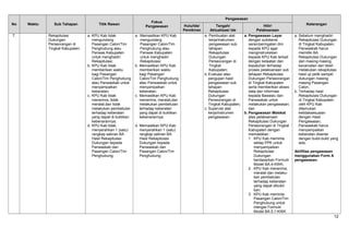 No Waktu Sub Tahapan Titik Rawan
Fokus
Pengawasan
Pengawasan
KeteranganHulu/Ide/
Pemikiran
Tengah/
Aktualisasi Ide
Hilir/
Pelaksanaan
7. Rekapitulasi
Dukungan
Perseorangan di
Tingkat Kabupaten
a. KPU Kab tidak
mengundang
Pasangan Calon/Tim
Penghubung atau
Panwas Kabupaten
untuk menghadiri
Rekapitulasi;
b. KPU Kab tidak
memberikan waktu
bagi Pasangan
Calon/Tim Penghubung
atau Panwaskab untuk
menyampaikan
keberatan;
c. KPU Kab tidak
menerima, tidak
meralat,dan tidak
melakukan pembetulan
terhadap keberatan
yang dapat di buktikan
kebenarannya;
d. KPU Kab tidak
menyerahkan 1 (satu)
rangkap salinan BA
Hasil Rekapitulasi
Dukungan kepada
Panwaskab dan
Pasangan Calon/Tim
Penghubung;
a. Memastikan KPU Kab
mengundang
Pasangan Calon/Tim
Penghubung atau
Panwas Kabupaten
untuk menghadiri
Rekapitulasi;
b. Memastikan KPU Kab
memberikan waktu
bagi Pasangan
Calon/Tim Penghubung
atau Panwaskab untuk
menyampaikan
keberatan;
c. Memastikan KPU Kab
menerima, meralat,dan
melakukan pembetulan
terhadap keberatan
yang dapat di buktikan
kebenarannya;
d. Memastikan KPU Kab
menyerahkan 1 (satu)
rangkap salinan BA
Hasil Rekapitulasi
Dukungan kepada
Panwaskab dan
Pasangan Calon/Tim
Penghubung;
a. Pembuatan alat
kerja/instrumen
pengawasan sub
tahapan
Rekapitulasi
Dukungan
Perseorangan di
Tingkat
Kabupaten;
b. Evaluasi atau
pengujian hasil
pengawasan sub
tahapan
Rekapitulasi
Dukungan
Perseorangan di
Tingkat Kabupaten;
c. Supervisi alat
kerja/instrumen
pengawasan.
a. Pengawasan Layar
dengan substansi
saran/peringatan dini
kepada KPU agar
menginstruksikan
kepada KPU Kab terkait
dengan ketaatan dan
kepatuhan terhadap
proses pelaksanaan sub
tahapan Rekapitulasi
Dukungan Perseorangan
di Tingkat Kabupaten
serta memberikan akses
data dan informasi
kepada Bawaslu dan
Panwaskab untuk
melakukan pengawasan;
dan
b. Pengawasan Melekat
atas pelaksanaan
Rekapitulasi Dukungan
Perseorangan di Tingkat
Kabupaten dengan
memastikan :
1. KPU Kab meminta
setiap PPK untuk
menyampaikan
Rekapitulasi
Dukungan
berdasarkan Formulir
Model BA.4-KWK;
2. KPU Kab menerima,
meralat dan melaku-
kan pembetulan
terhadap keberatan
yang dapat dibukti-
kan;
3. KPU Kab meminta
Pasangan Calon/Tim
Penghubung untuk
mengisi Formulir
Model BA.5.1-KWK
a. Sebelum menghadiri
Rekapitulasi Dukungan
di Tingkat Kabupaten,
Panwaskab harus
memiliki BA
Rekapitulasi Dukungan
dari masing-masing
kecamatan dan telah
melakukan rekapitulasi
hasil uji petik sampel
dukungan masing-
masing Pasangan
Calon;
b. Terhadap hasil
Rekapitulasi Dukungan
di Tingkat Kabupaten
oleh KPU Kab
ditemukan
ketidaksesuaian
dengan Hasil
Pengawasan,
Panwaskab harus
menyampaikan
keberatan disertai
dengan bukti-bukti yang
ada;
Aktifitas pengawasan
menggunakan Form A
pengawasan.
12
 