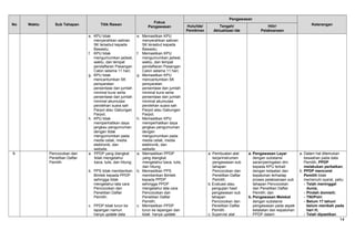 No Waktu Sub Tahapan Titik Rawan
Fokus
Pengawasan
Pengawasan
KeteranganHulu/Ide/
Pemikiran
Tengah/
Aktualisasi Ide
Hilir/
Pelaksanaan
e. KPU tidak
menyerahkan salinan
SK tersebut kepada
Bawaslu;
f. KPU tidak
mengumumkan jadwal,
waktu, dan tempat
pendaftaran Pasangan
Calon selama 11 hari;
g. KPU tidak
mencantumkan SK
persyaratan
persentase dan jumlah
minimal kursi serta
persentase dan jumlah
minimal akumulasi
perolehan suara sah
Parpol atau Gabungan
Parpol;
h. KPU tidak
memperhatikan daya
jangkau pengumuman
dengan tidak
mengumumkan pada
media cetak, media
elektronik, dan
website.
e. Memastikan KPU
menyerahkan salinan
SK tersebut kepada
Bawaslu;
f. Memastikan KPU
mengumumkan jadwal,
waktu, dan tempat
pendaftaran Pasangan
Calon selama 11 hari;
g. Memastikan KPU
mencantumkan SK
persyaratan
persentase dan jumlah
minimal kursi serta
persentase dan jumlah
minimal akumulasi
perolehan suara sah
Parpol atau Gabungan
Parpol;
h. Memastikan KPU
memperhatikan daya
jangkau pengumuman
dengan
mengumumkan pada
media cetak, media
elektronik, dan
website.
9. Pencocokan dan
Penelitian Daftar
Pemilih
a. PPDP yang diangkat
tidak mengetahui
baca, tulis, dan hitung;
b. PPS tidak memberikan
Bimtek kepada PPDP
sehingga tidak
mengetahui tata cara
Pencocokan dan
Penelitian Daftar
Pemilih;
c. PPDP tidak turun ke
lapangan namun
hanya update data
a. Memastikan PPDP
yang diangkat
mengetahui baca, tulis,
dan hitung;
b. Memastikan PPS
memberikan Bimtek
kepada PPDP
sehingga PPDP
mengetahui tata cara
Pencocokan dan
Penelitian Daftar
Pemilih;
c. Memastikan PPDP
turun ke lapangan dan
tidak hanya update
a. Pembuatan alat
kerja/instrumen
pengawasan sub
tahapan
Pencocokan dan
Penelitian Daftar
Pemilih;
b. Evaluasi atau
pengujian hasil
pengawasan sub
tahapan
Pencocokan dan
Penelitian Daftar
Pemilih.
c. Supervisi alat
a. Pengawasan Layar
dengan substansi
saran/peringatan dini
kepada KPU terkait
dengan ketaatan dan
kepatuhan terhadap
proses pelaksanaan sub
tahapan Pencocokan
dan Penelitian Daftar
Pemilih; dan
b. Pengawasan Melekat
dengan substansi
pengawasan pada aspek
ketatatan dan kepatuhan
PPDP dalam
a. Dalam hal ditemukan
kesaahan pada data
Pemilih, PPDP
melakukan perbaikan;
b. PPDP mencoret
Pemilih tidak
memenuhi syarat, yaitu:
- Telah meninggal
dunia;
- Pindah domisili;
- TNI/Polri
- Belum 17 tahun/
belum menikah pada
hari H;
- Telah dipastikan
14
 
