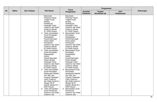No Waktu Sub Tahapan Titik Rawan
Fokus
Pengawasan
Pengawasan
KeteranganHulu/Ide/
Pemikiran
Tengah/
Aktualisasi Ide
Hilir/
Pelaksanaan
Keputusan
Pimpinan Parpol
Tingkat Pusat
tentang
Persetujuan
Pasangan Calon
Gubernur dan Wakil
Gubernur (Model
B.1-KWK Parpol);
3. Tidak menyertakan
Surat Pernyataan
Kesepakatan
Parpol/Gabungan
Parpol dalam
Pencalonan
Gubernur dan Wakil
Gubernur (Model
B.2-KWK Parpol);
4. Tidak menyertakan
Surat Pernyataan
Kesepakatan
Antara
Parpol/Gabungan
Parpol dengan
Pasangan Calon
Gubernur dan Wakil
Gubernur (Model
B.3-KWK Parpol);
5. Tidak menyertakan
Surat Pernyataan
Kesesuaian Naskah
Visi, Misi, dan
Program Pasangan
Calon Gubernur
dan Wakil Gubernur
dengan RPJP
Daerah (Model B.4-
KWK Parpol);
6. Tidak menyertakan
Surat Pencalonan
Gubernur dan Wakil
Gubernur dari
Keputusan
Pimpinan Parpol
Tingkat Pusat
tentang
Persetujuan
Pasangan Calon
Gubernur dan Wakil
Gubernur (Model
B.1-KWK Parpol);
3. Menyertakan Surat
Pernyataan
Kesepakatan
Parpol/Gabungan
Parpol dalam
Pencalonan
Gubernur dan Wakil
Gubernur (Model
B.2-KWK Parpol);
4. Menyertakan Surat
Pernyataan
Kesepakatan
Antara
Parpol/Gabungan
Parpol dengan
Pasangan Calon
Gubernur dan Wakil
Gubernur (Model
B.3-KWK Parpol);
5. Menyertakan Surat
Pernyataan
Kesesuaian Naskah
Visi, Misi, dan
Program Pasangan
Calon Gubernur
dan Wakil Gubernur
dengan RPJP
Daerah (Model B.4-
KWK Parpol);
6. Menyertakan Surat
Pencalonan
Gubernur dan Wakil
Gubernur dari
18
 
